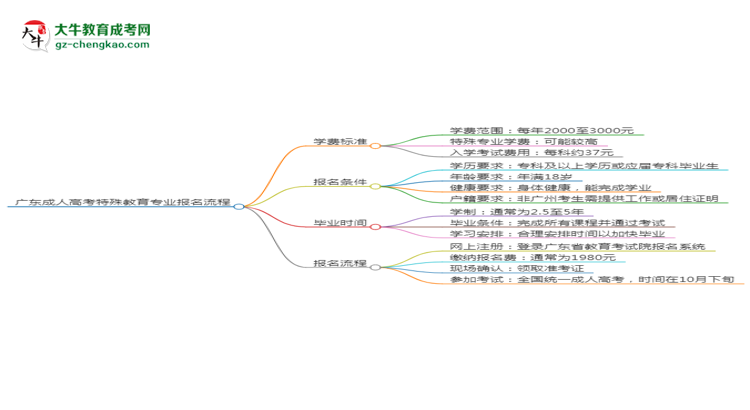 【保姆級】廣東成人高考特殊教育專業(yè)2025年報(bào)名流程