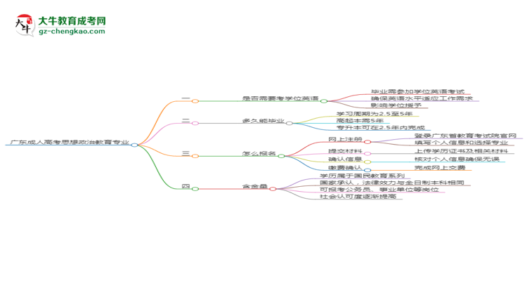 廣東成人高考思想政治教育專業(yè)2025年要考學(xué)位英語嗎？思維導(dǎo)圖