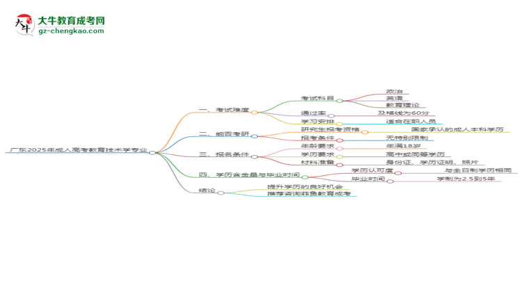 廣東2025年成人高考教育技術(shù)學(xué)專業(yè)能考研究生嗎？