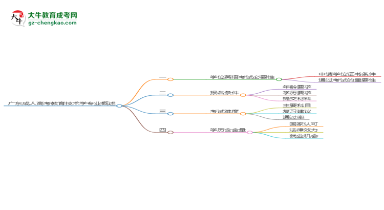 廣東2025年成人高考教育技術(shù)學(xué)專業(yè)生可不可以考四六級(jí)？