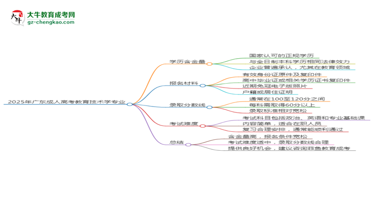 【圖文】2025年廣東成人高考教育技術學專業(yè)學歷花錢能買到嗎？