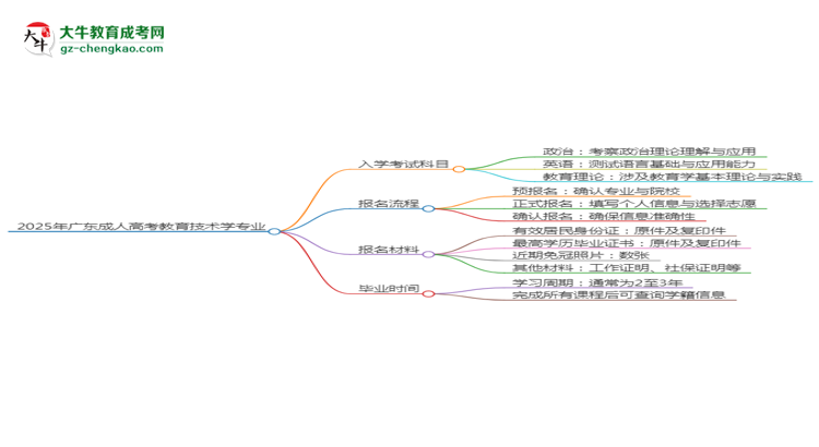 【詳解】2025年廣東成人高考教育技術學專業(yè)入學考試科目有哪些？