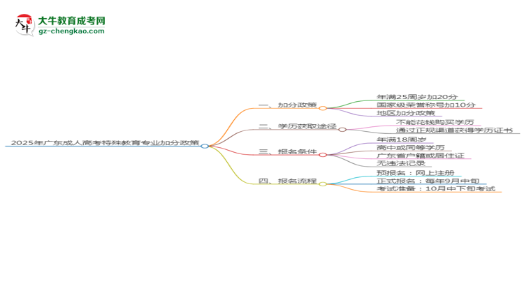 【重磅】2025年廣東成人高考特殊教育專業(yè)最新加分政策及條件