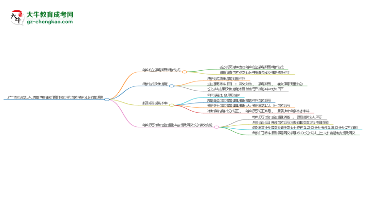 廣東成人高考教育技術(shù)學(xué)專業(yè)2025年要考學(xué)位英語(yǔ)嗎？