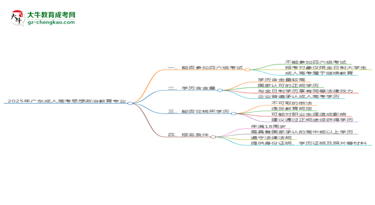 2025年廣東成人高考思想政治教育專業(yè)是全日制的嗎？思維導(dǎo)圖