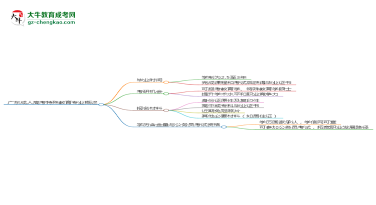 【重磅】廣東成人高考特殊教育專業(yè)需多久完成并拿證？（2025年新）