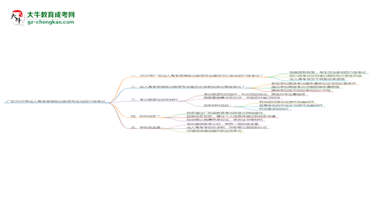 廣東2025年成人高考思想政治教育專業(yè)生可不可以考四六級？思維導圖