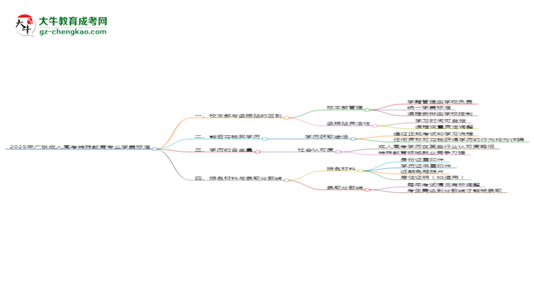 【重磅】2025年廣東成人高考特殊教育專業(yè)學(xué)費(fèi)標(biāo)準(zhǔn)最新公布