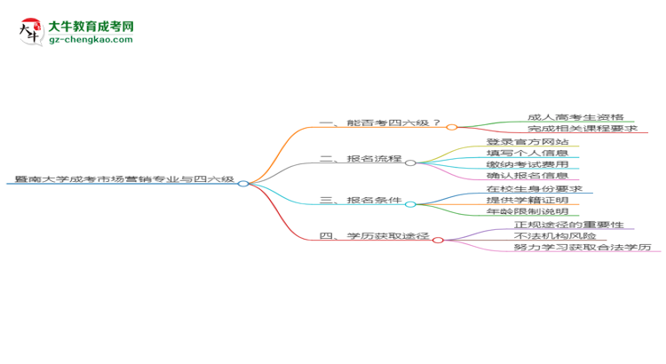 暨南大學(xué)2025年成考市場(chǎng)營(yíng)銷專業(yè)生可不可以考四六級(jí)？