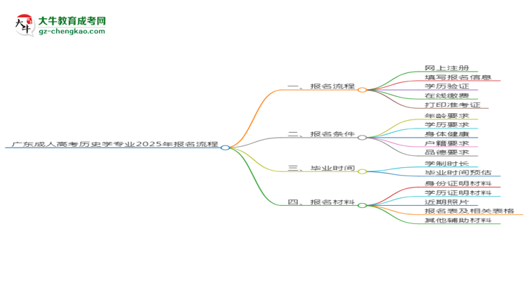 廣東成人高考?xì)v史學(xué)專業(yè)2025年報(bào)名流程思維導(dǎo)圖