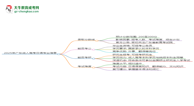 2025年廣東成人高考日語(yǔ)專業(yè)錄取分?jǐn)?shù)線是多少？