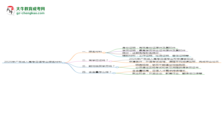 2025年廣東成人高考日語(yǔ)專業(yè)報(bào)名材料需要什么？