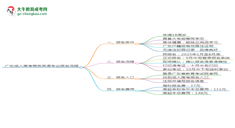 【保姆級】廣東成人高考商務(wù)英語專業(yè)2025年報(bào)名流程