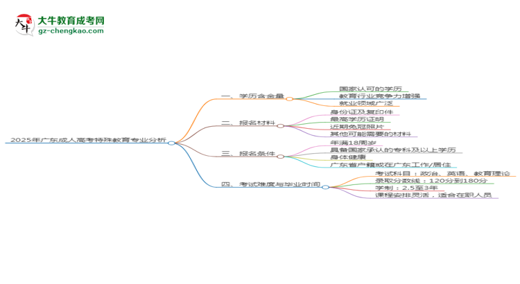 【科普】2025年廣東成人高考特殊教育專業(yè)學(xué)歷的含金量怎么樣？