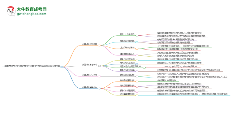 【保姆級】暨南大學(xué)成考護(hù)理學(xué)專業(yè)2025年報(bào)名流程