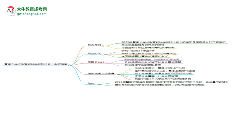 暨南大學(xué)2025年成考智能科學(xué)與技術(shù)專業(yè)能考研究生嗎？思維導(dǎo)圖