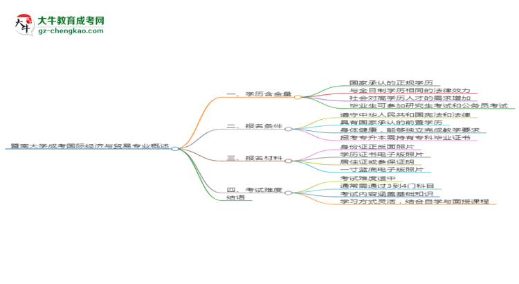 暨南大學成考國際經(jīng)濟與貿(mào)易專業(yè)是全日制的嗎？（2025最新）思維導圖