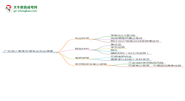 【重磅】廣東成人高考日語(yǔ)專業(yè)需多久完成并拿證？（2025年新）