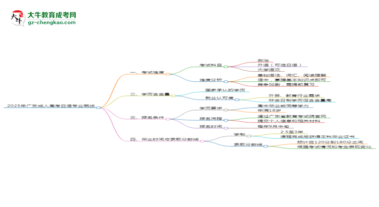 2025年廣東成人高考日語專業(yè)難不難？