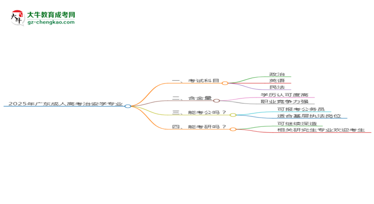 【詳解】2025年廣東成人高考治安學(xué)專業(yè)入學(xué)考試科目有哪些？