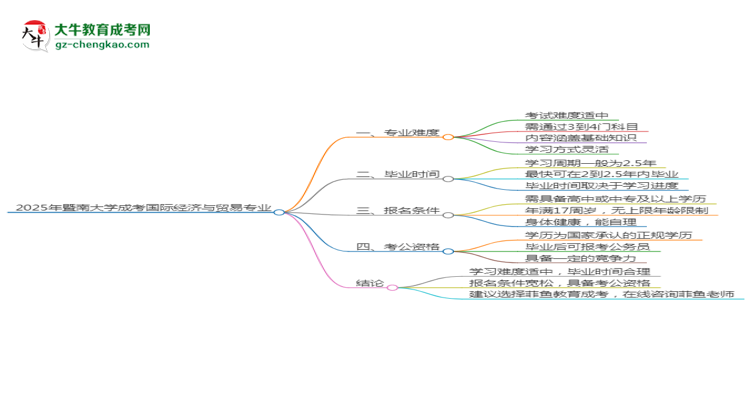 2025年暨南大學(xué)成考國際經(jīng)濟(jì)與貿(mào)易專業(yè)難不難？思維導(dǎo)圖