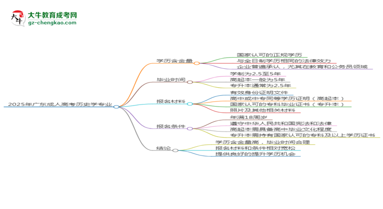 2025年廣東成人高考?xì)v史學(xué)專業(yè)學(xué)歷的含金量怎么樣？思維導(dǎo)圖