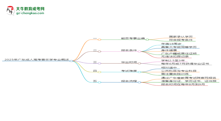 2025年廣東成人高考音樂學專業(yè)能考事業(yè)編嗎？思維導圖