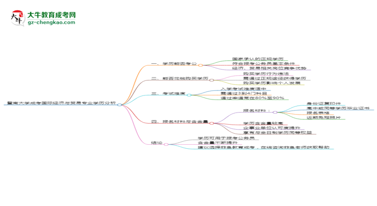 【圖文】暨南大學(xué)2025年成考國(guó)際經(jīng)濟(jì)與貿(mào)易專(zhuān)業(yè)學(xué)歷能考公嗎？