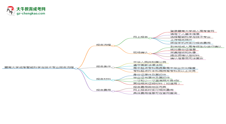 【保姆級】暨南大學(xué)成考智能科學(xué)與技術(shù)專業(yè)2025年報名流程