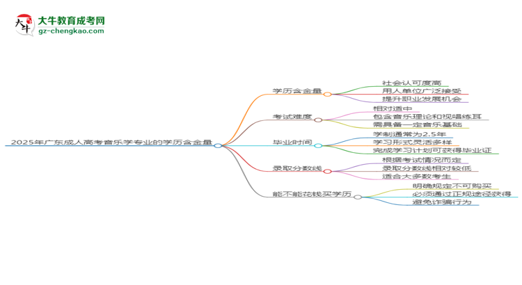 2025年廣東成人高考音樂(lè)學(xué)專業(yè)學(xué)歷的含金量怎么樣？思維導(dǎo)圖