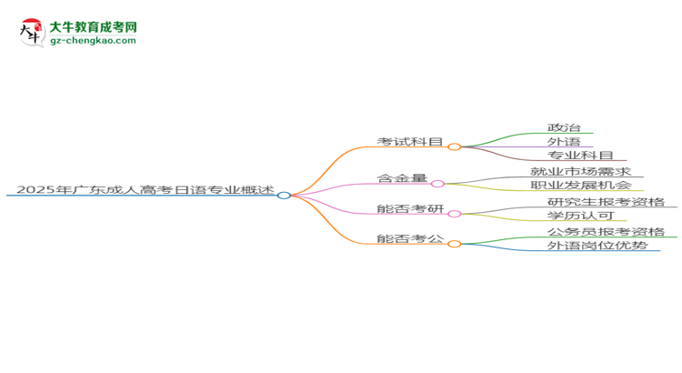 【詳解】2025年廣東成人高考日語(yǔ)專業(yè)入學(xué)考試科目有哪些？