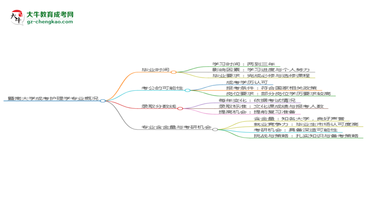 【重磅】暨南大學(xué)成考護(hù)理學(xué)專業(yè)需多久完成并拿證？（2025年新）