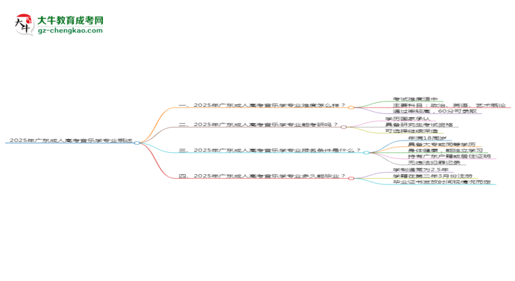 2025年廣東成人高考音樂學(xué)專業(yè)難不難？思維導(dǎo)圖