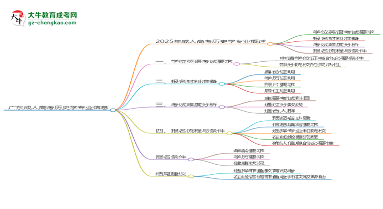 廣東成人高考歷史學(xué)專業(yè)2025年要考學(xué)位英語嗎？