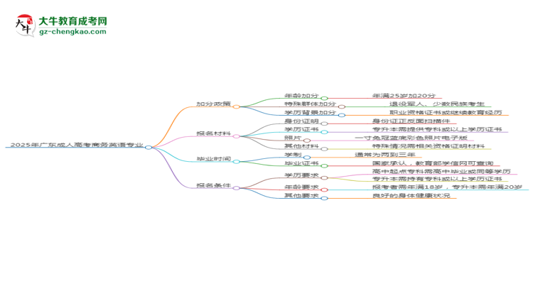 【重磅】2025年廣東成人高考商務(wù)英語專業(yè)最新加分政策及條件