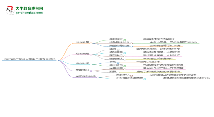 【重磅】2025年廣東成人高考日語(yǔ)專業(yè)最新加分政策及條件