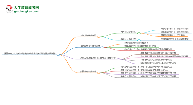 暨南大學(xué)成考會(huì)計(jì)學(xué)專(zhuān)業(yè)需多久完成并拿證？（2025年新）思維導(dǎo)圖