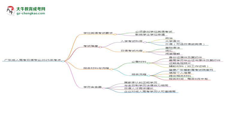 廣東成人高考日語專業(yè)2025年要考學位英語嗎？