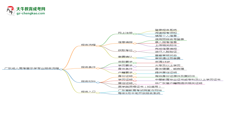 廣東成人高考音樂學專業(yè)2025年報名流程思維導圖