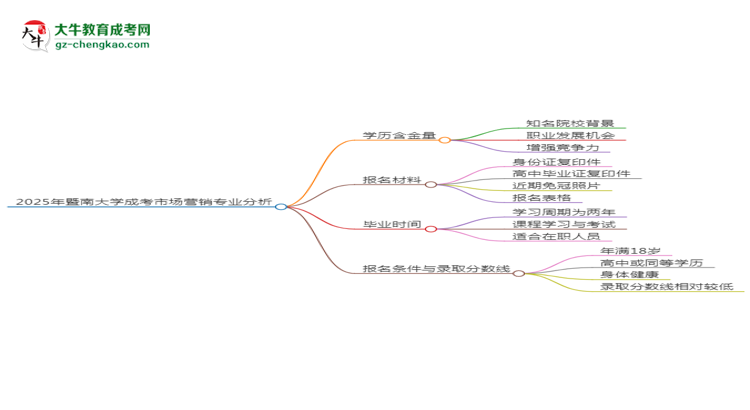 【科普】2025年暨南大學(xué)成考市場(chǎng)營(yíng)銷專業(yè)學(xué)歷的含金量怎么樣？