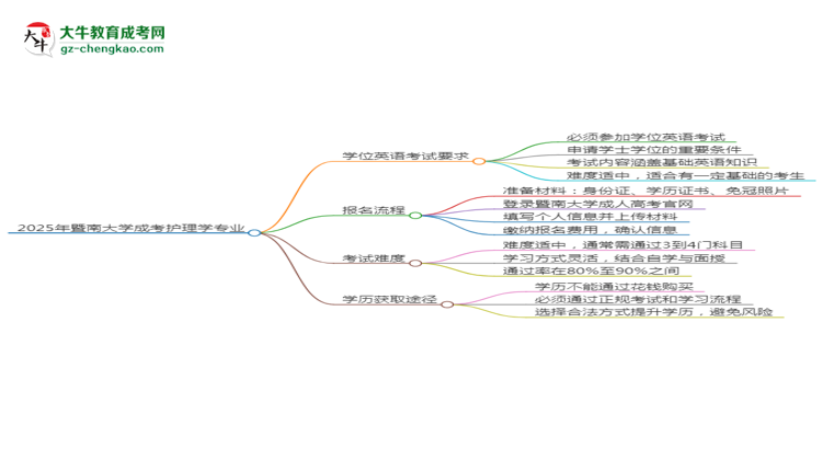 2025年暨南大學(xué)成考護(hù)理學(xué)專業(yè)要考學(xué)位英語(yǔ)嗎？