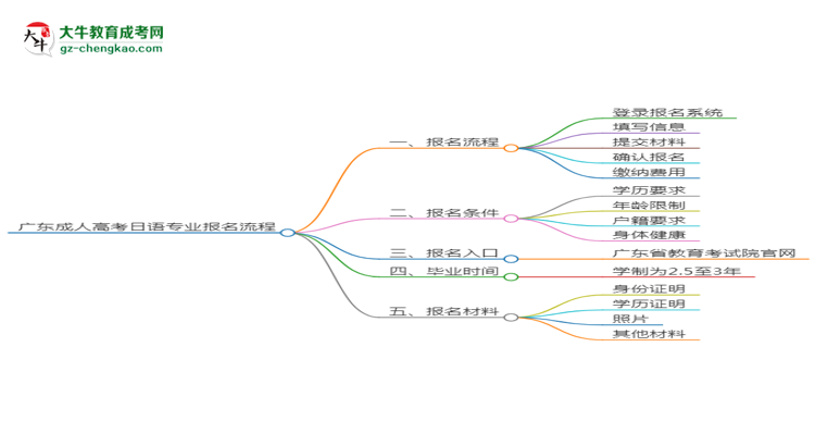 【保姆級(jí)】廣東成人高考日語(yǔ)專業(yè)2025年報(bào)名流程