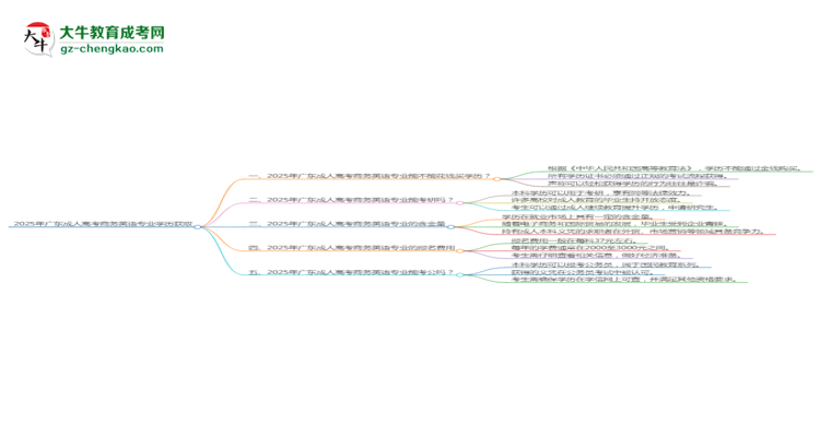 【圖文】2025年廣東成人高考商務(wù)英語專業(yè)學(xué)歷花錢能買到嗎？