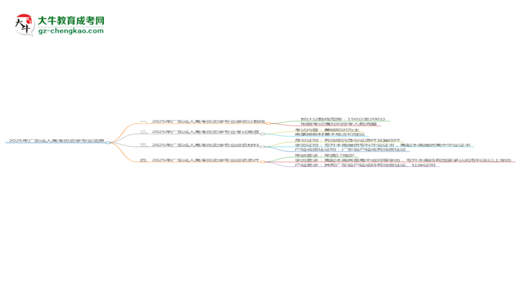 2025年廣東成人高考?xì)v史學(xué)專業(yè)錄取分?jǐn)?shù)線是多少？