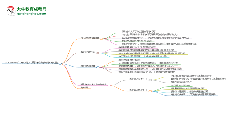 【科普】2025年廣東成人高考治安學(xué)專業(yè)學(xué)歷的含金量怎么樣？