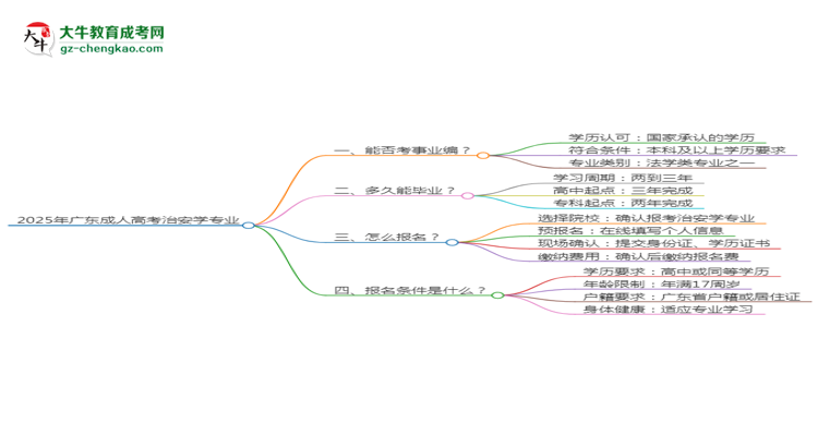 2025年廣東成人高考治安學(xué)專業(yè)能考事業(yè)編嗎？