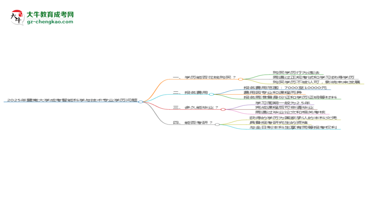 2025年暨南大學(xué)成考智能科學(xué)與技術(shù)專業(yè)學(xué)歷花錢能買到嗎？思維導(dǎo)圖