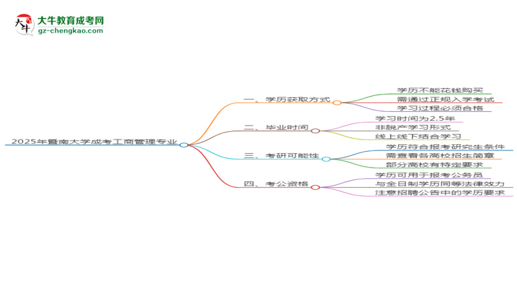 【圖文】2025年暨南大學成考工商管理專業(yè)學歷花錢能買到嗎？