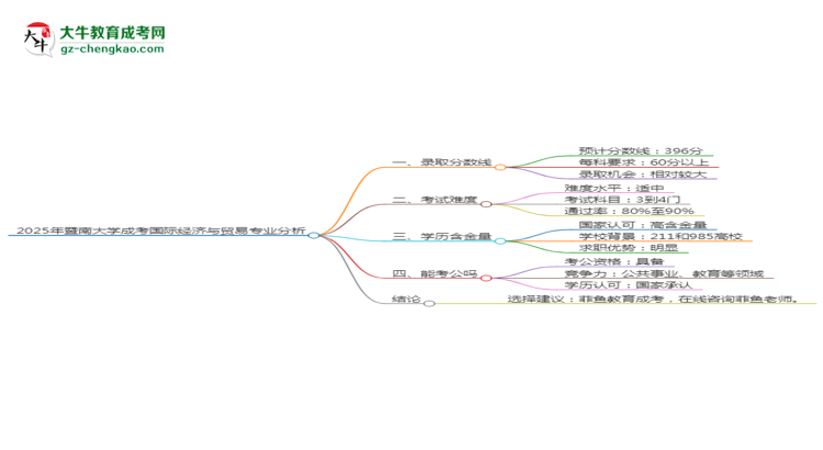 2025年暨南大學(xué)成考國際經(jīng)濟與貿(mào)易專業(yè)錄取分數(shù)線是多少？