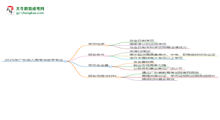 2025年廣東成人高考治安學(xué)專業(yè)是全日制的嗎？